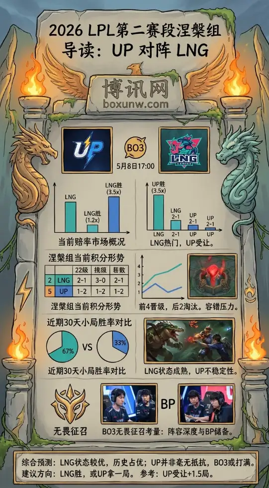 13次交手赢下9次！LPL今晚17点LNG迎战UP，BO3无畏征召藏玄机