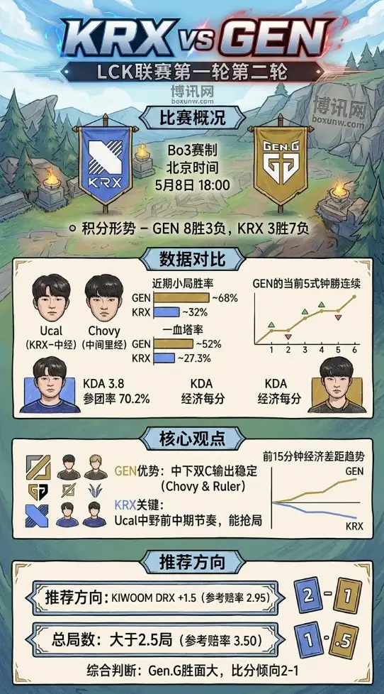 拒绝零封！KRX再战LCK霸主Gen.G，爆冷拿局概率有多大？