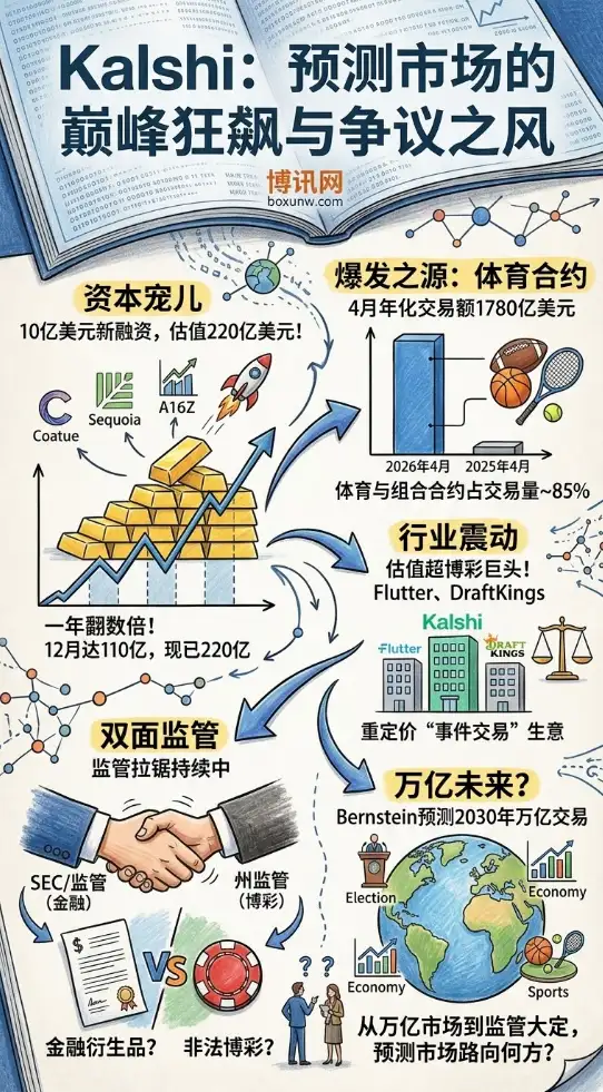 1年估值暴涨10倍！获10亿美元融资，Kalshi220亿估值的“预测市场”凭什么火爆全网？