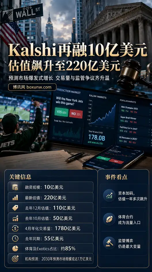 碾压传统博彩巨头！估值冲破220亿美元，Kalshi靠85%体育合约如何掀起华尔街狂欢