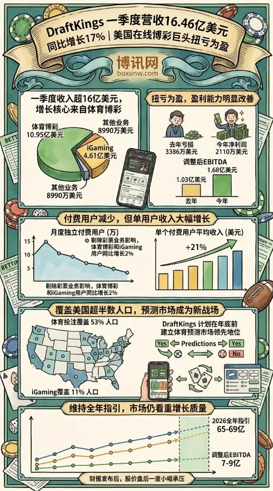 深度解密DraftKings Q1财报：单客狂暴金131美元！体育博彩巨头如何靠ARPU大涨21%赚钱？