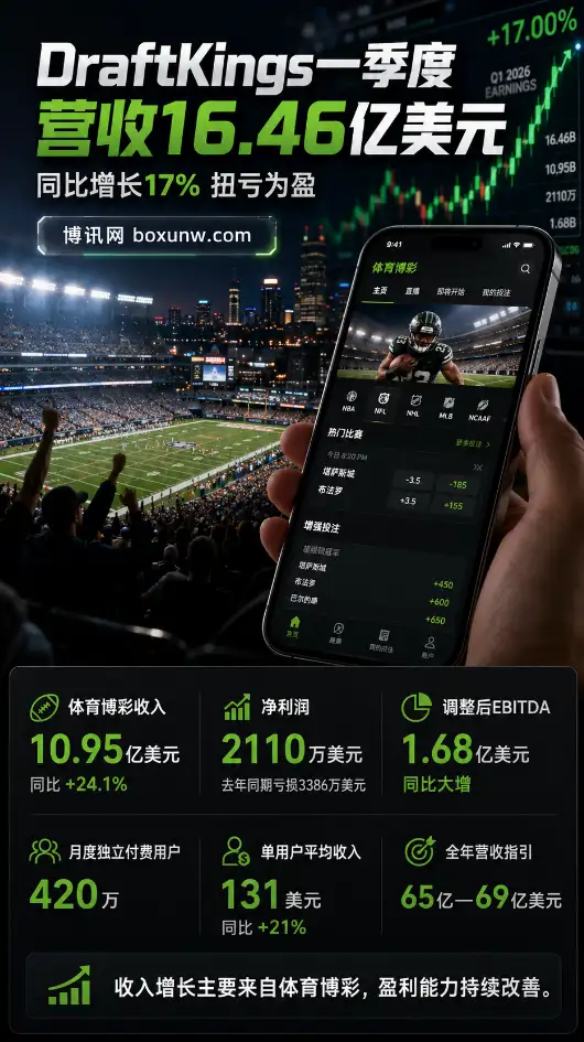 狂揽16.4亿美元！美国在线博彩巨头DraftKings财报出炉，大涨17%强势扭亏为盈