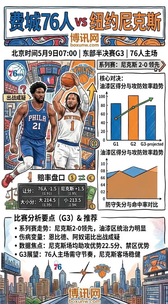 NBA东部半决赛G3，狂输22.5分+内线失守！76人G3迎战尼克斯退无可退