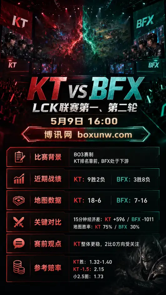 KT vs BFX | LCK联赛第一、第二轮 | 赔率前瞻与赛前方向