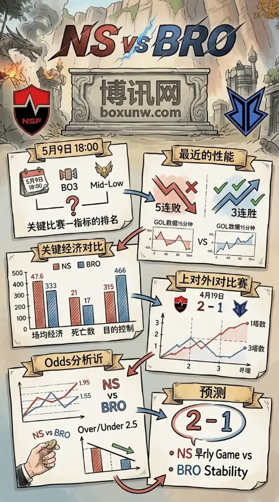 15分钟定胜负？NS前期优势迎BRO后期大考，2-1比分重演概率有多高？