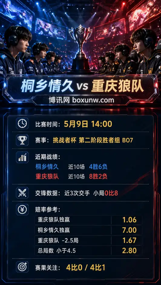 桐乡情久 vs 重庆狼队 | 王者荣耀挑战者杯 | 赔率前瞻与赛果方向分析