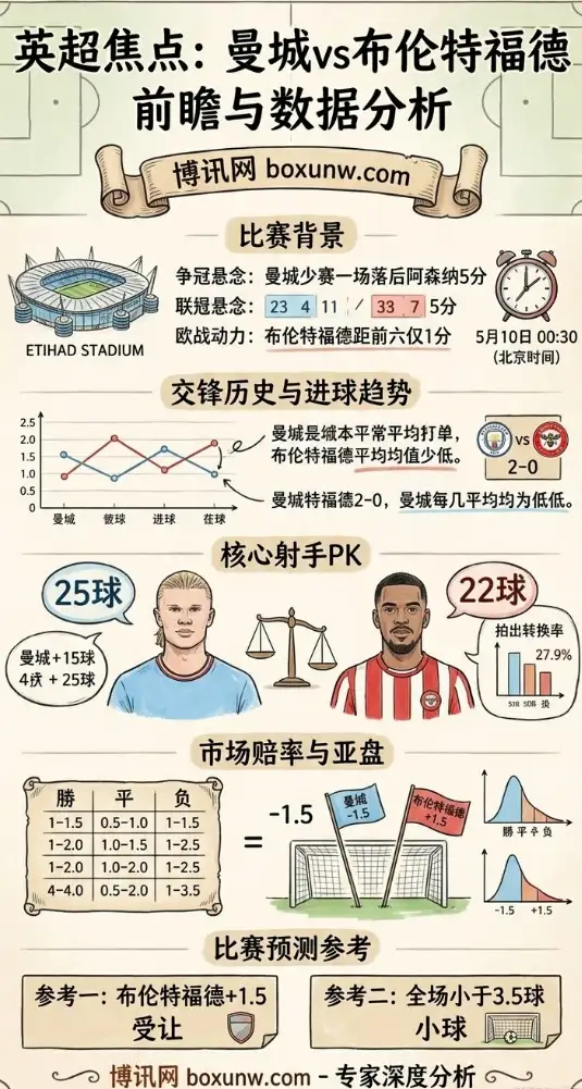 拒绝走过场！布伦特福德近5战仅1负，曼城争冠关键战难赢2球以上？
