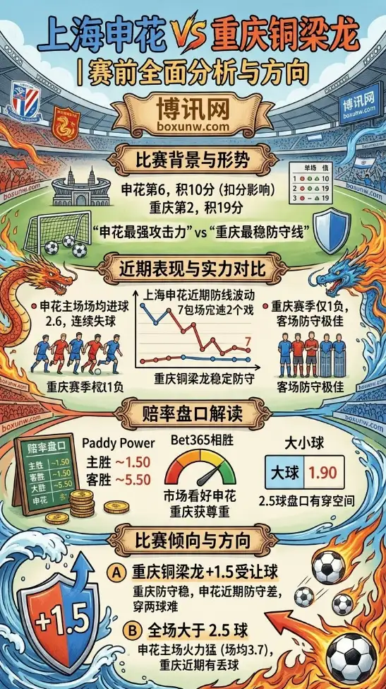 5月9日中超预测：上海申花主战重庆铜梁龙，机构开出1.50主胜，升班马能否全身而退？