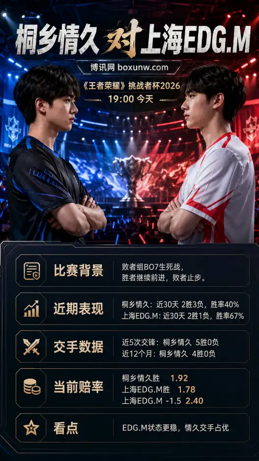 桐乡情久 vs 上海EDG.M | 王者荣耀挑战者杯2026 | 赔率前瞻与赛果分析