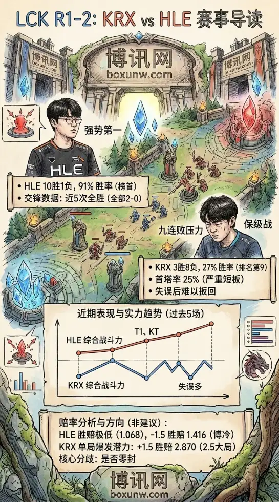 KRX vs HLE | LCK联赛第一轮第二轮 | 即时赔率 | 前瞻分析预测