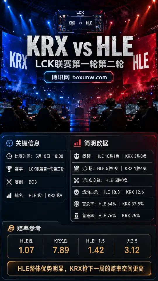 5次交锋全被2-0零封!KRX挑战LCK榜首HLE,1.06极低赔率会有爆冷奇迹吗?