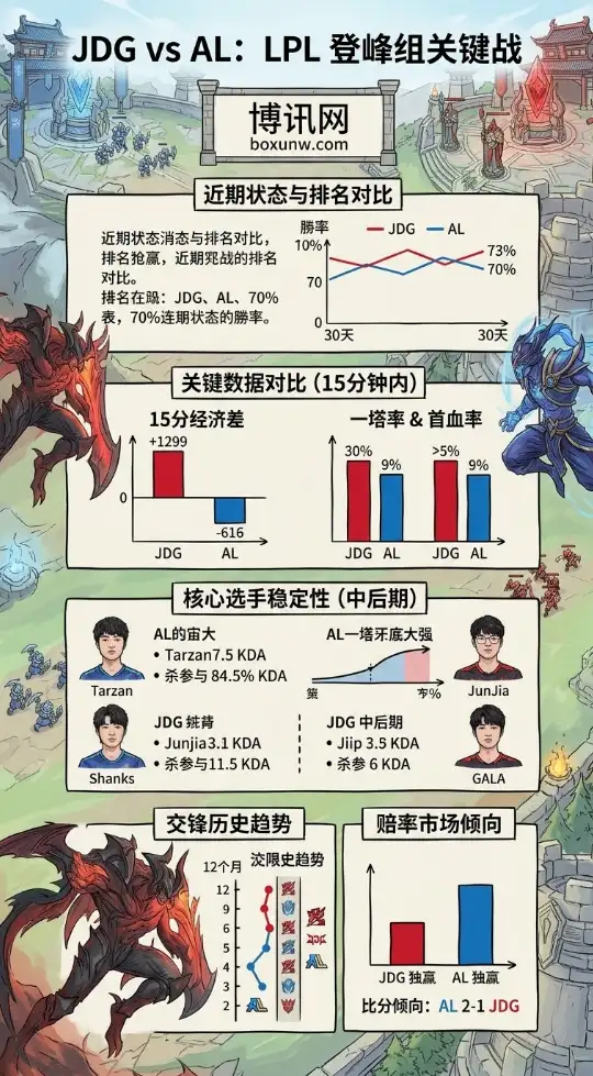 胜率均超70%的碰撞！5月10日LPL赛事预测：AL被盘口看好，JDG能否2-1破局？