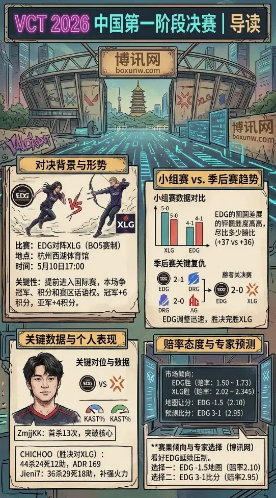 夺冠即拿6个关键积分！VCT 2026中国区决赛前瞻，EDG能否在BO5彻底封神？