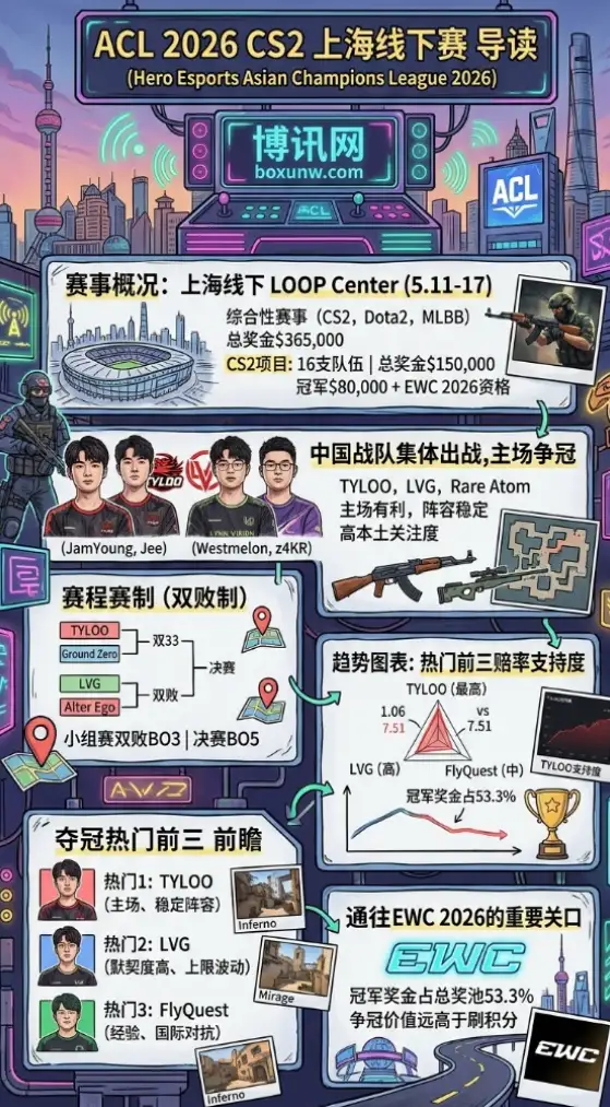 15万美元总奖金！ACL 2026 CS2落地上海，TYLOO与LVG主场迎战14支强队