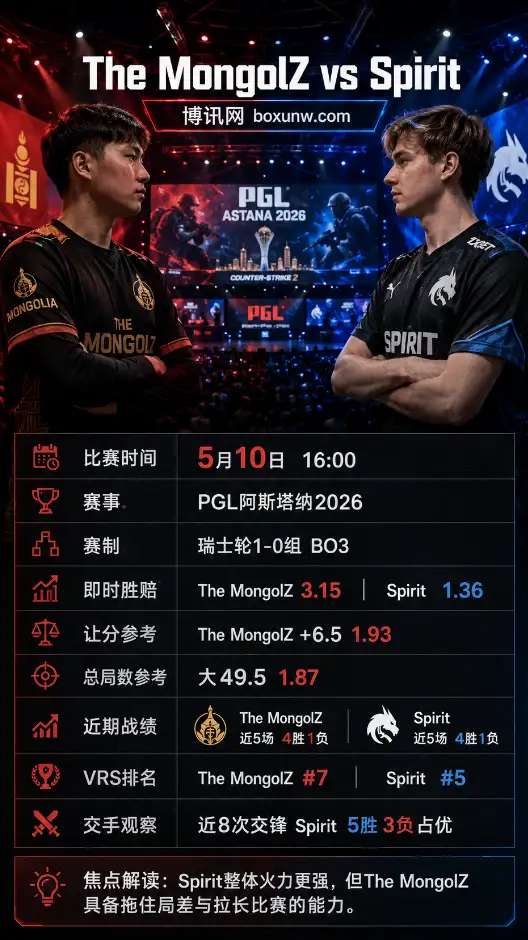 The MongolZ vs Spirit | PGL阿斯塔纳2026瑞士轮 | 赔率前瞻与方向分析