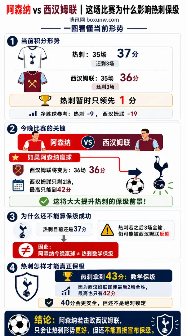 今晚阿森纳如果击败西汉姆联,能让热刺暂时继续高出西汉姆1分