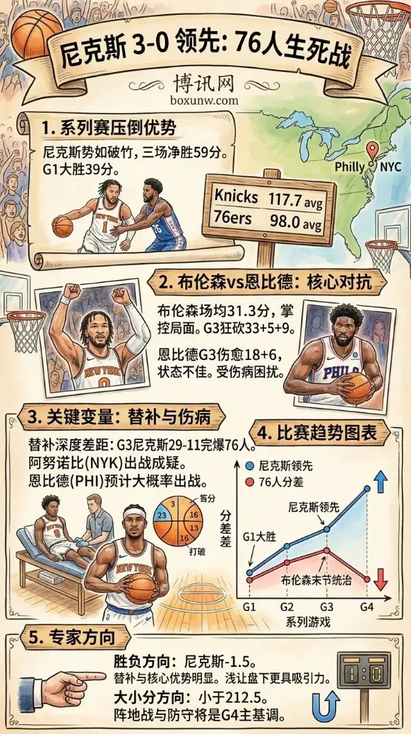 距晋级仅差1胜！尼克斯G4客场仅让1.5分暗藏玄机，76人背水一战