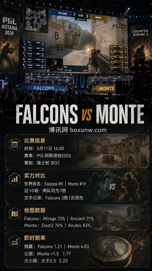 Dust2成胜负手?Monte两图连胜剑指Falcons,PGL阿斯塔纳生死战