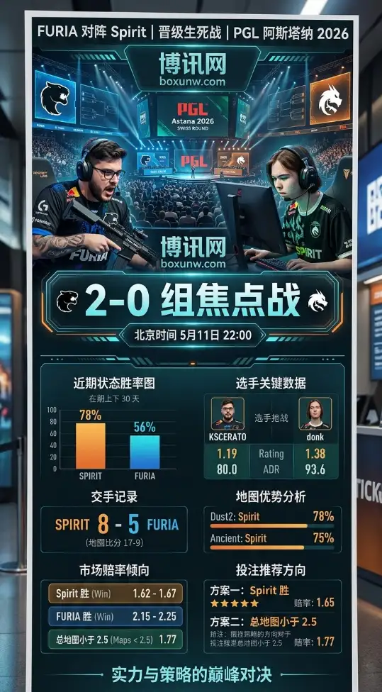 FURIA vs Spirit | PGL 阿斯塔纳 2026瑞士轮 | 赔率前瞻与投注方向