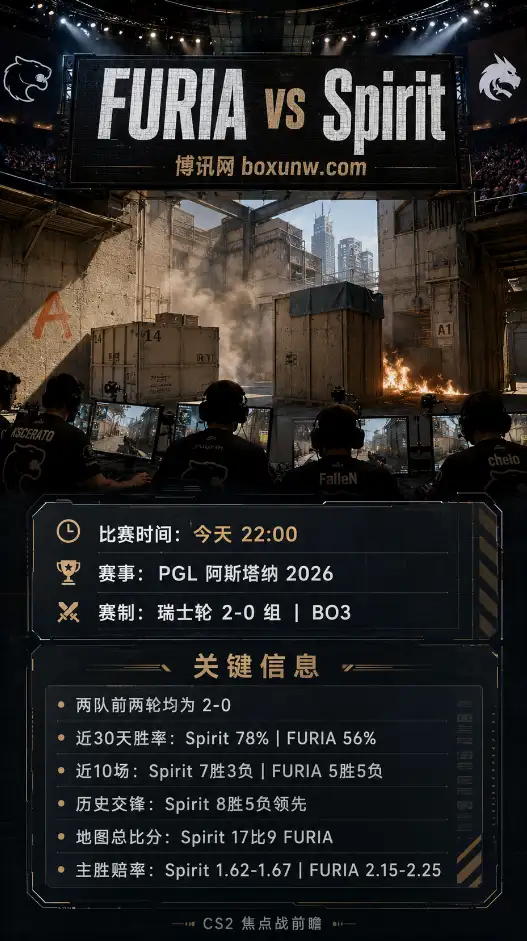 历史交锋8胜5负!PGL瑞士轮焦点战FURIA对阵Spirit