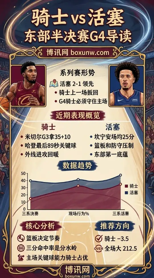 NBA东部半决赛G4生死战!骑士vs活塞让3.5分,哈登联手米切尔冲2-2平局