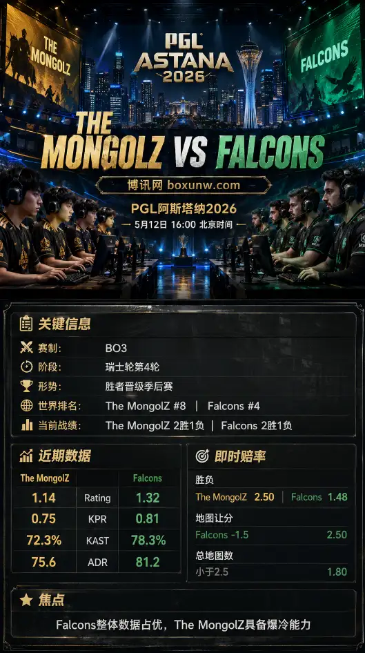 MongolZ vs Falcons | PGL阿斯塔纳2026 | 赔率盘口 | 前瞻分析预测