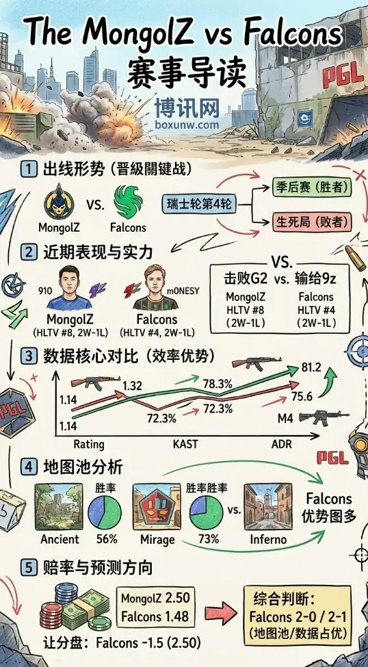 Falcons迎战蒙古黑马！m0NESY能否带队打出2-0？CS2最新赛事前瞻与盘口解析