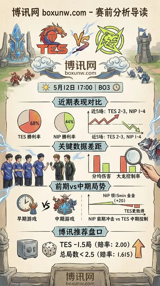TES近5场状态起伏,5月12日再战NIP,2比0零封概率较高
