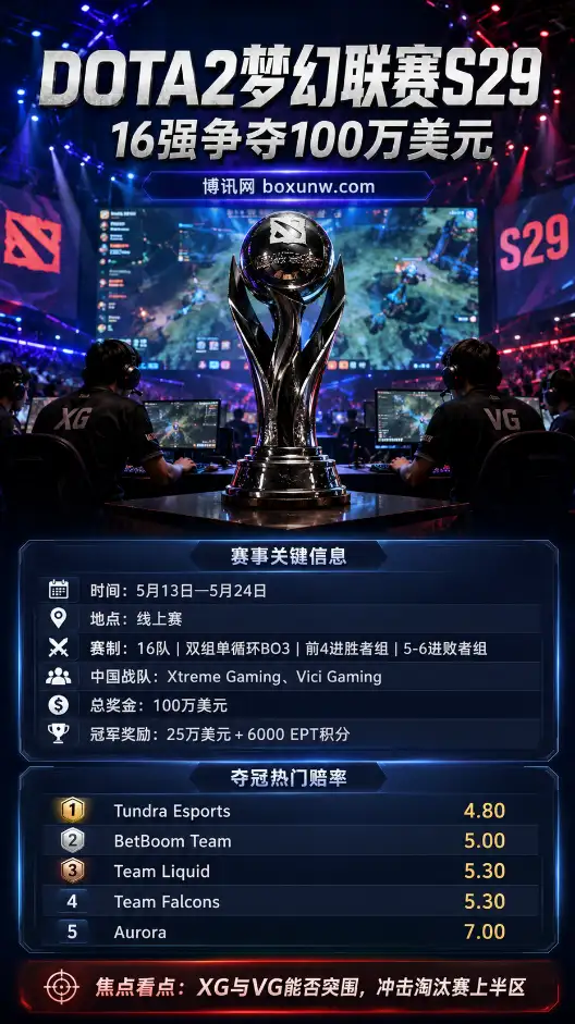瓜分100万美金!DOTA2梦幻联赛DreamLeague S29分组首曝,VG深陷死亡之组,XG保6争4?