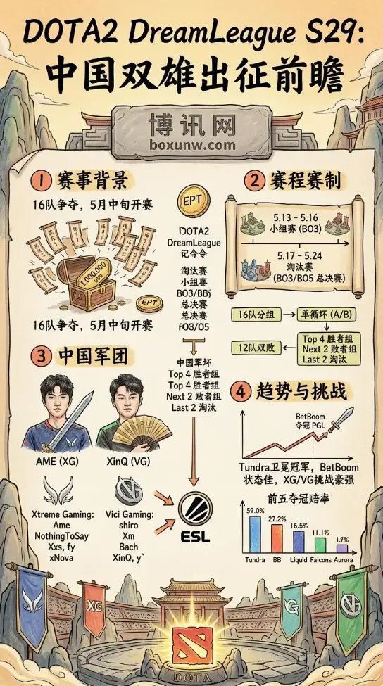 16强集结!DOTA2梦幻联赛S29最全观赛指南:赛程、奖金、赔率一文掌握