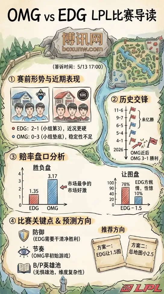 LPL第二赛段OMG vs EDG：全局BP成最大变量！前15分钟决胜负，EDG能否拿下第3胜？