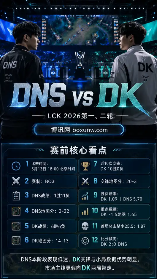 LCK第2轮BO3：DNS再战DK！场均仅拿0.3图，DNS能否打破魔咒？