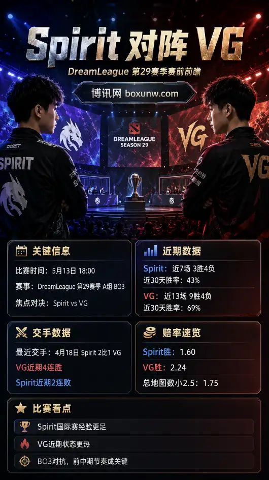 Spirit vs VG | DreamLeague第29赛季 | 1.60主胜盘口 | 赛前分析与方向参考