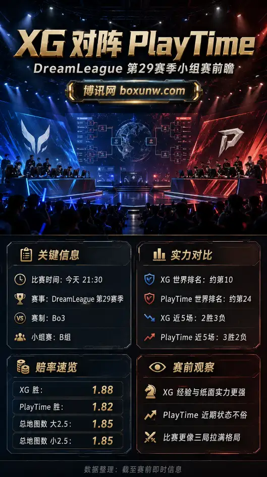 XG vs PlayTime | DreamLeague第29赛季小组赛 | 即时赔率 | 前瞻分析与方向