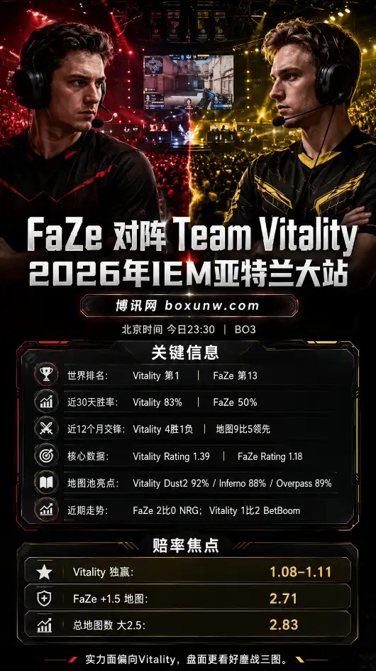 FaZe vs Vitality | 2026年IEM亚特兰大站 | 赔率盘口 | 前瞻分析预测