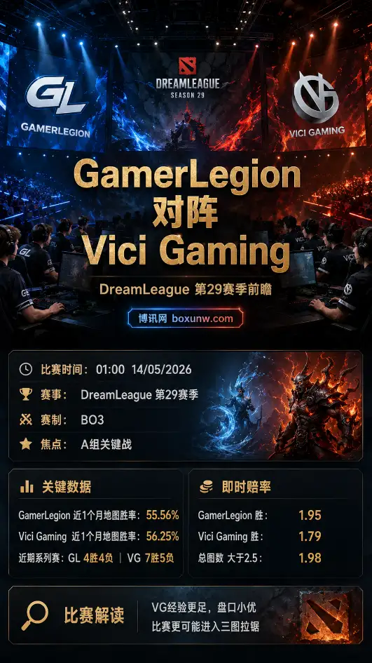 GL vs VG | DreamLeague 第29赛季 | 赔率前瞻与投注分析