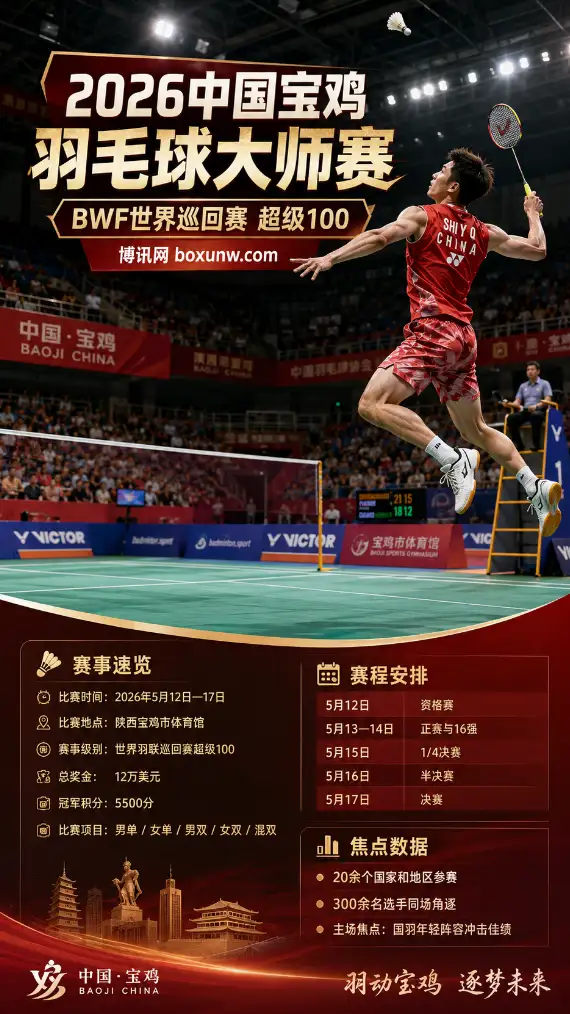 300余名将齐聚陕西！2026宝鸡羽毛球大师赛打响，国羽小将迎大考