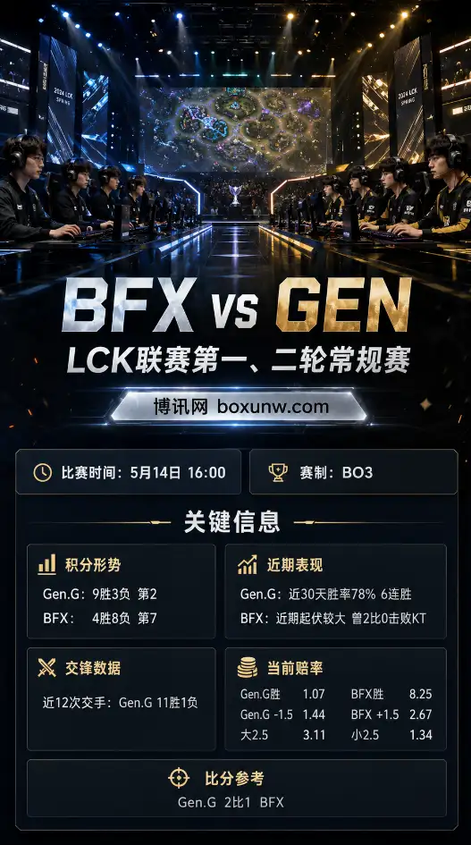 BFX vs GEN | LCK第一、二轮常规赛 | 赔率盘口 | 前瞻分析与比分预测