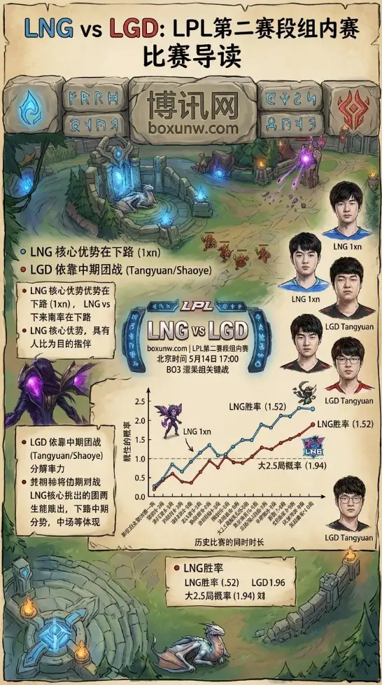 顺风胜率高达75%！LNG这套前期战术，LGD的2位核心C位能否顶住？
