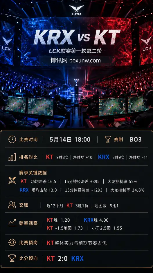 KRX vs KT | LCK联赛第一轮第二轮 | 赔率前瞻与投注分析