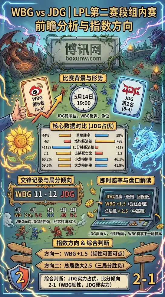 5月14日19:00准时打响！WBG大战JDG，LPL最新战队指数与BO3胜率深度解析！