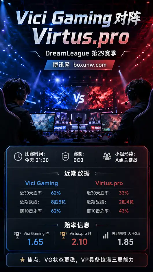 VG vs VP | DreamLeague第29赛季 | 赔率 | 赛前前瞻与指数分析
