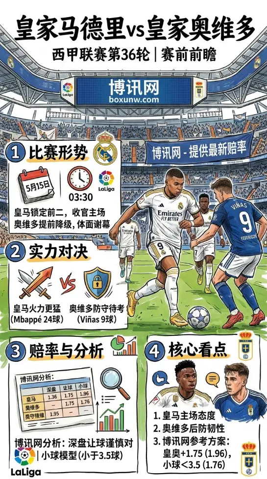 首回合3-0大胜！皇马迎战降级队奥维多，狂胜3球还是见好就收