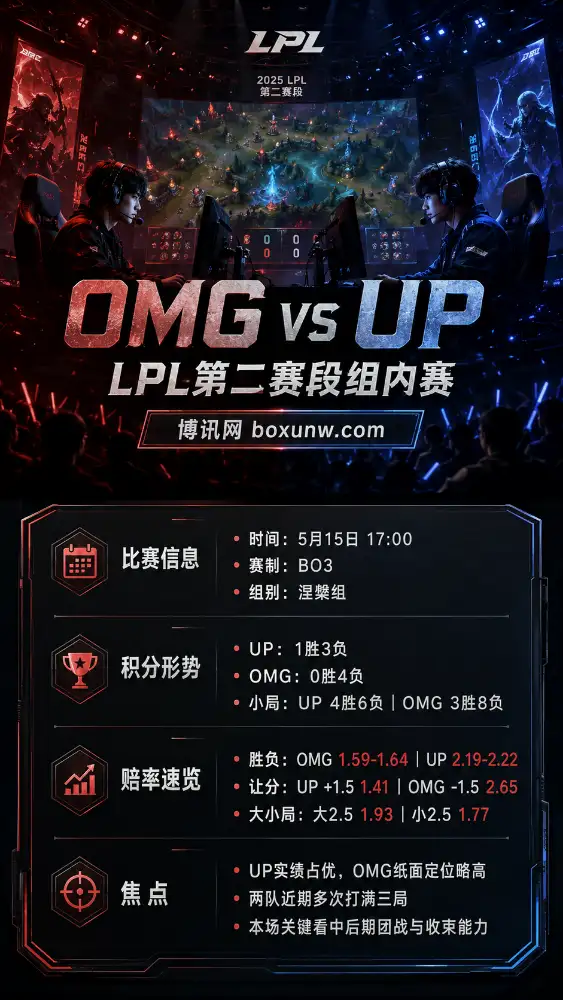 OMG vs UP | LPL第二赛段组内赛 | 赔率前瞻与方向分析