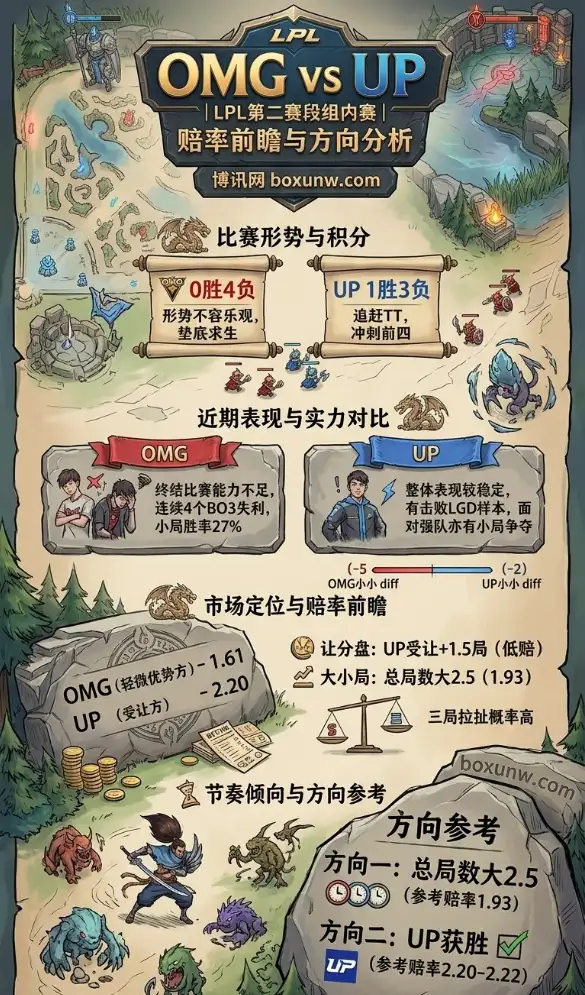  LPL涅槃组生死战：0胜4负的OMG对阵UP，LPL排名倒数第1与第5的较量！