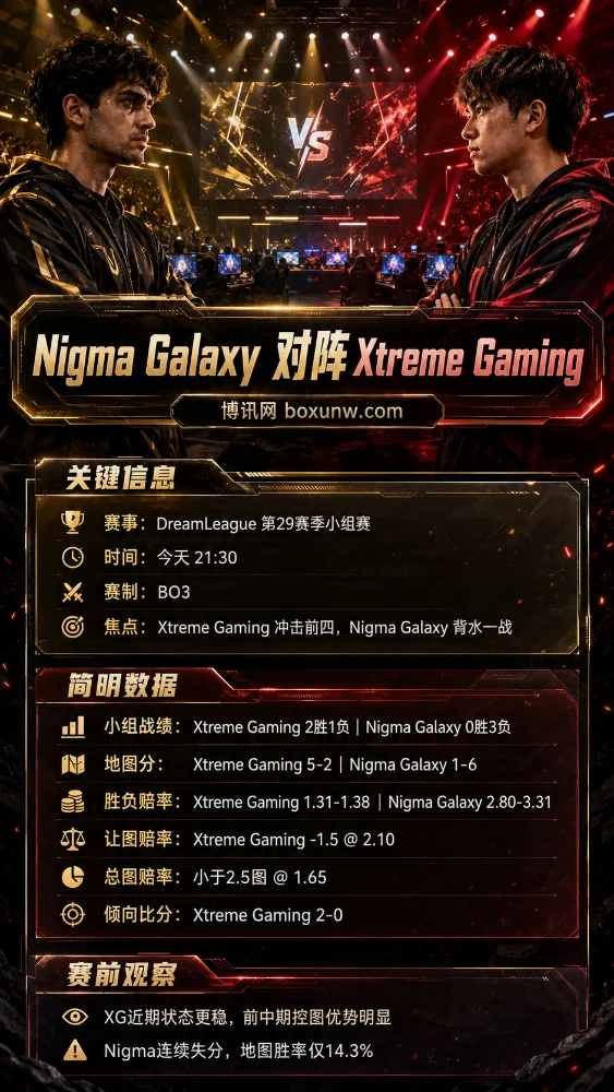 NGX vs XG | DreamLeague 第29赛季小组赛 | 赔率前瞻与赛果分析