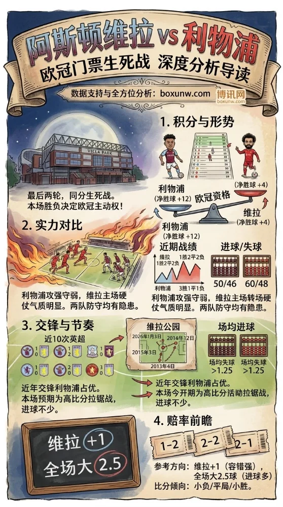 连斩曼城阿森纳后，阿斯顿维拉主场死磕利物浦！英超第37轮前瞻与数据分析