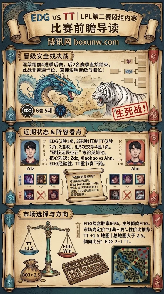 数据前瞻：交手战绩4胜1负！EDG迎战TT，同为6胜5负的2支队伍谁能锁定季后赛？