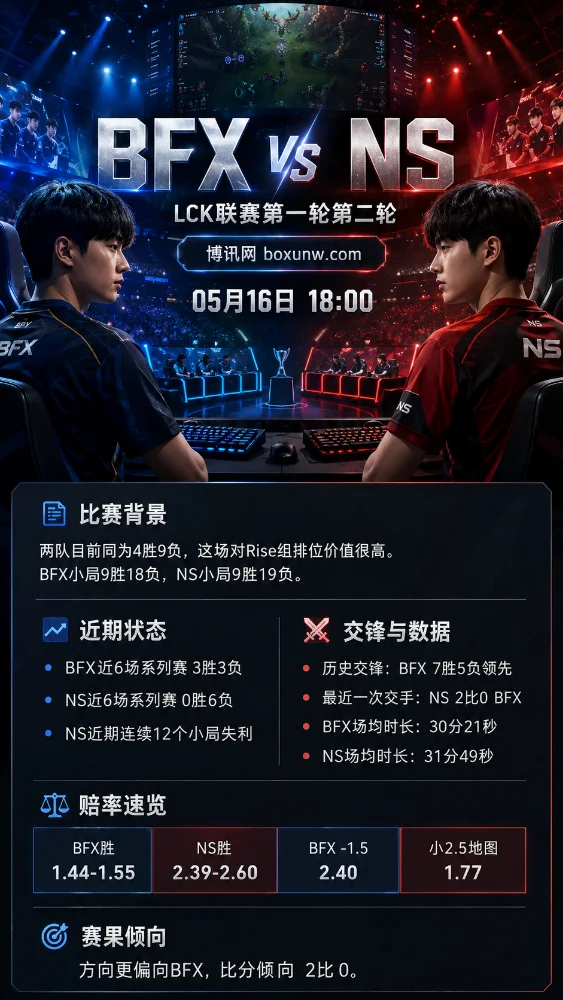 曾被0-2横扫！BFX今日复仇NS？LCK最新前瞻