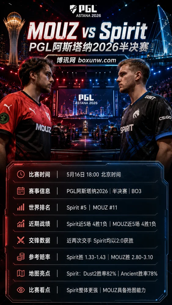 MOUZ vs Spirit | PGL阿斯塔纳2026半决赛 | 赔率前瞻与方向分析